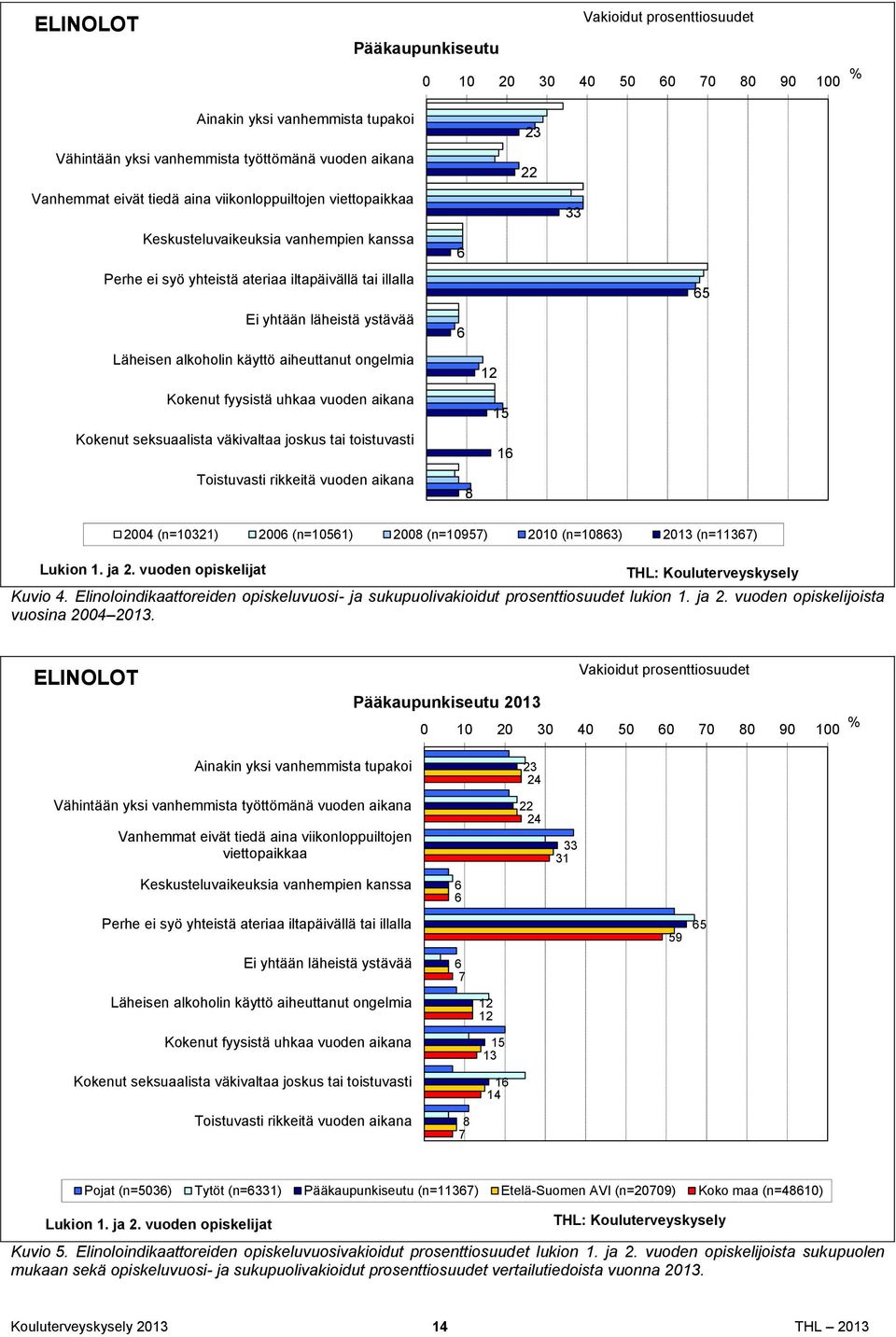 seksuaalista väkivaltaa joskus tai toistuvasti Toistuvasti rikkeitä vuoden aikana 6 6 8 12 15 16 23 22 33 65 2004 (n=10321) 2006 (n=10561) 2008 (n=10957) 2010 (n=10863) 2013 (n=11367) Lukion 1. ja 2.