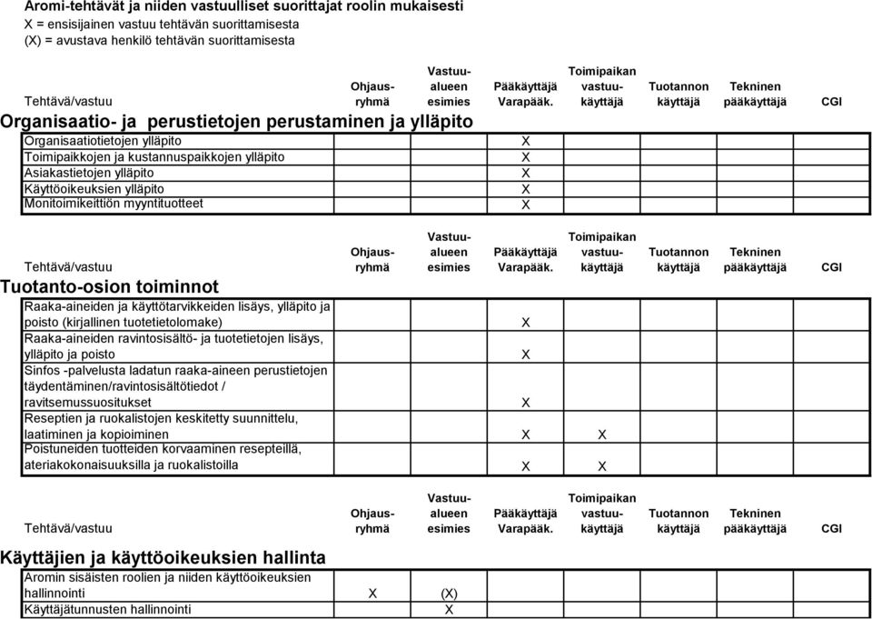 Tuotanto-osion toiminnot Raaka-aineiden ja käyttötarvikkeiden lisäys, ylläpito ja poisto (kirjallinen tuotetietolomake) Raaka-aineiden ravintosisältö- ja tuotetietojen lisäys, ylläpito ja poisto