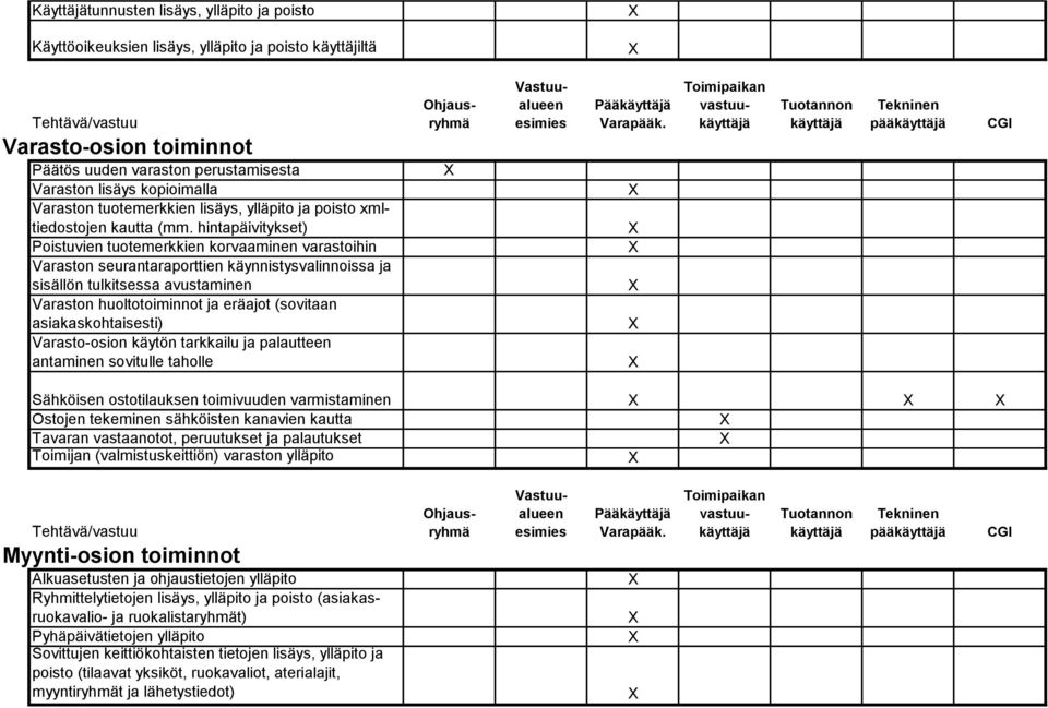 hintapäivitykset) Poistuvien tuotemerkkien korvaaminen varastoihin Varaston seurantaraporttien käynnistysvalinnoissa ja sisällön tulkitsessa avustaminen Varaston huoltotoiminnot ja eräajot (sovitaan