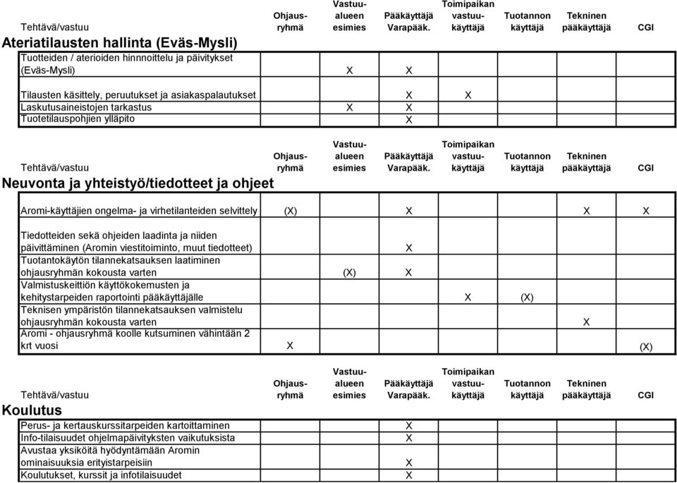 päivittäminen (Aromin viestitoiminto, muut tiedotteet) Tuotantokäytön tilannekatsauksen laatiminen ohjausryhmän kokousta varten () Valmistuskeittiön käyttökokemusten ja kehitystarpeiden raportointi