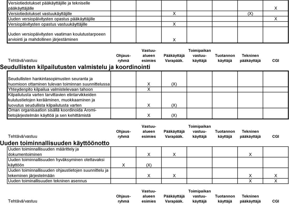 huomioon ottaminen tulevan toiminnan suunnittelussa () Yhteydenpito kilpailua valmistelevaan tahoon Kilpailutusta varten tarvittavien elintarvikkeiden kulutustietojen kerääminen, muokkaaminen ja
