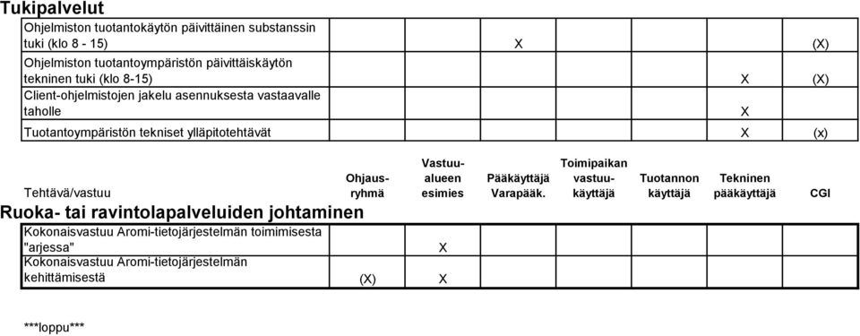 vastaavalle taholle Tuotantoympäristön tekniset ylläpitotehtävät (x) Ruoka- tai ravintolapalveluiden johtaminen