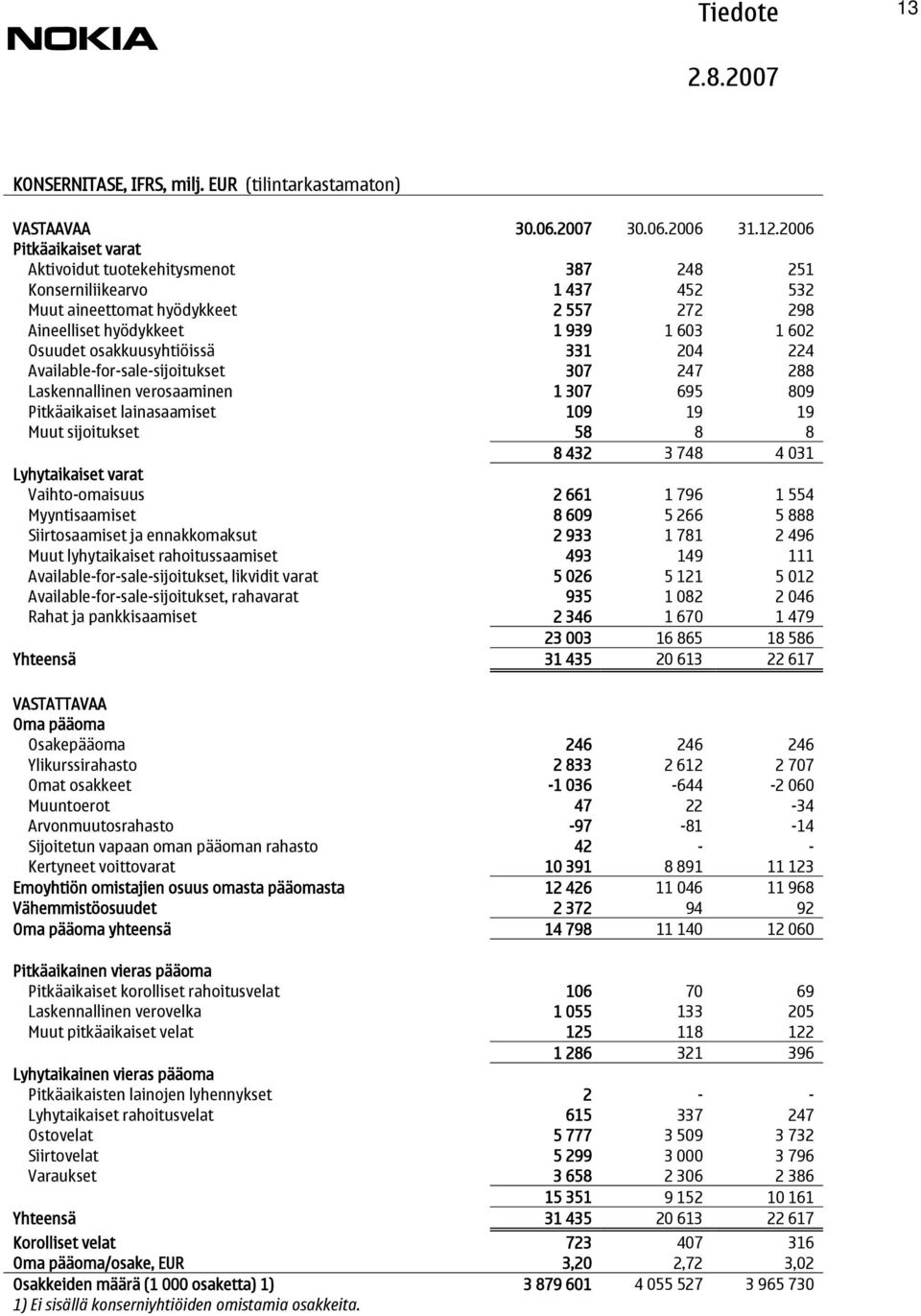 osakkuusyhtiöissä 331 204 224 Available-for-sale-sijoitukset 307 247 288 Laskennallinen verosaaminen 1 307 695 809 Pitkäaikaiset lainasaamiset 109 19 19 Muut sijoitukset 58 8 8 8 432 3 748 4 031