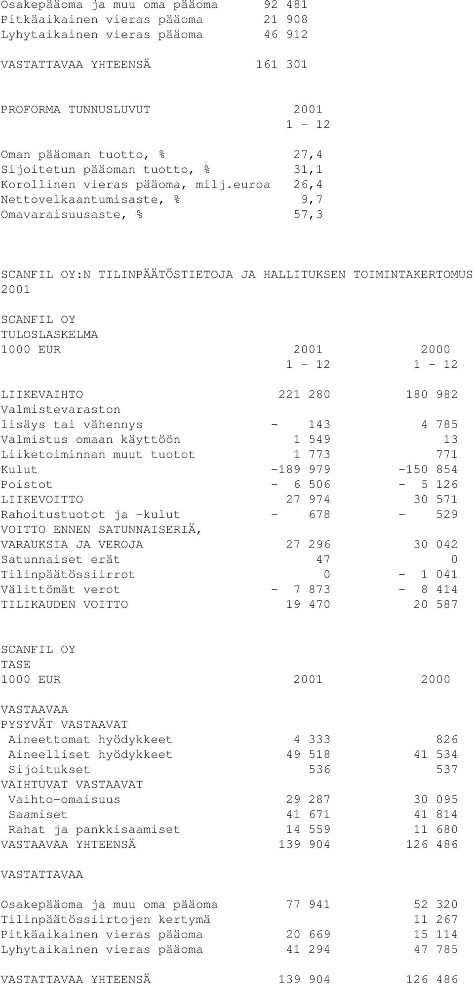 euroa 26,4 Nettovelkaantumisaste, % 9,7 Omavaraisuusaste, % 57,3 SCANFIL OY:N TILINPÄÄTÖSTIETOJA JA HALLITUKSEN TOIMINTAKERTOMUS 2001 SCANFIL OY TULOSLASKELMA 1000 EUR 2001 2000 1 12 1-12 LIIKEVAIHTO