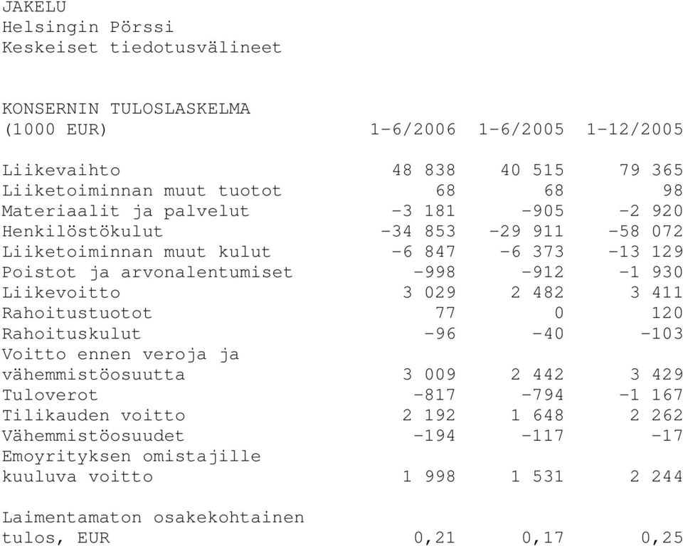 930 Liikevoitto 3 029 2 482 3 411 Rahoitustuotot 77 0 120 Rahoituskulut -96-40 -103 Voitto ennen veroja ja vähemmistöosuutta 3 009 2 442 3 429 Tuloverot -817-794 -1 167