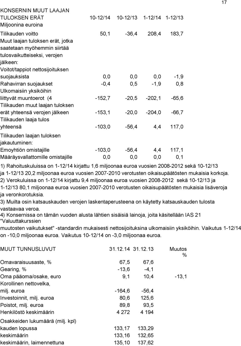 (4-152,7-20,5-202,1-65,6 Tilikauden muut laajan tuloksen erät yhteensä verojen jälkeen -153,1-20,0-204,0-66,7 Tilikauden laaja tulos yhteensä -103,0-56,4 4,4 117,0 Tilikauden laajan tuloksen