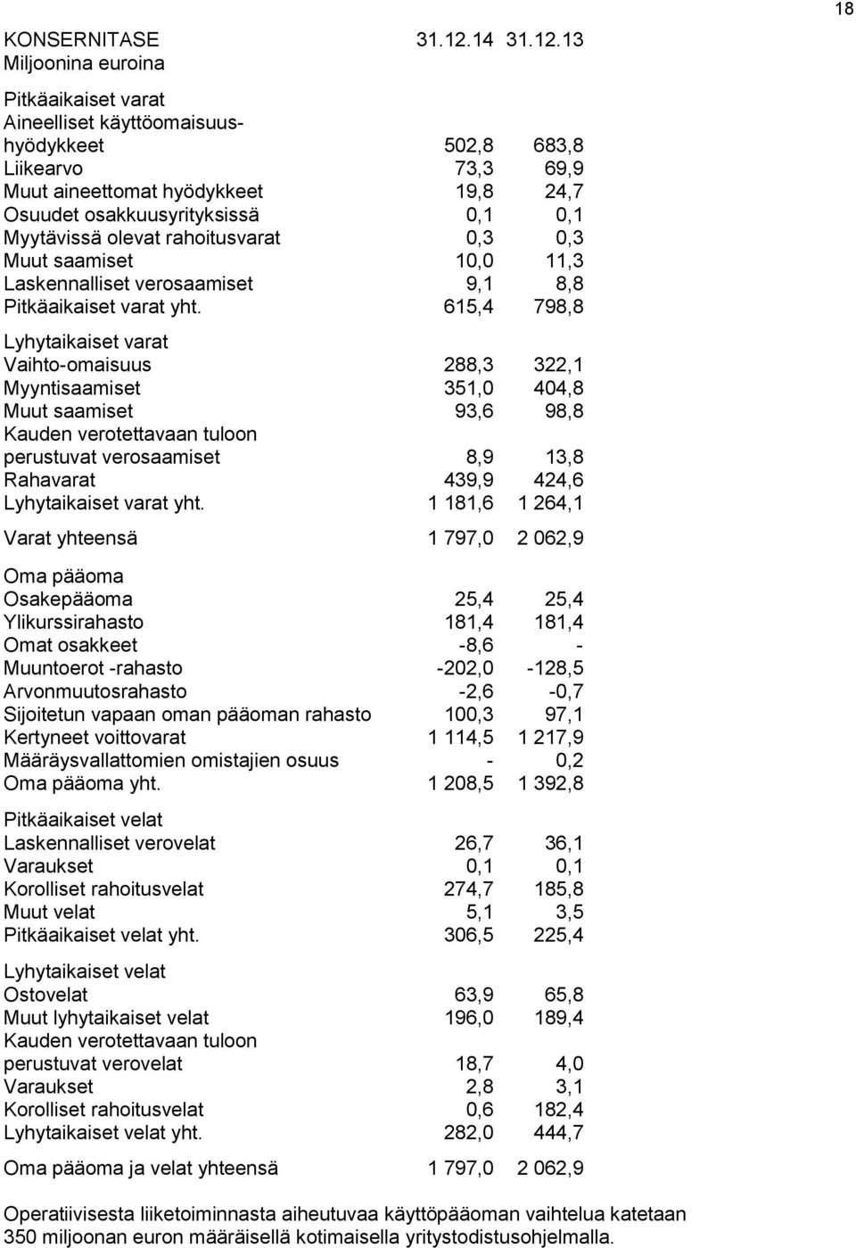 13 Miljoonina euroina Pitkäaikaiset varat Aineelliset käyttöomaisuushyödykkeet 502,8 683,8 Liikearvo 73,3 69,9 Muut aineettomat hyödykkeet 19,8 24,7 Osuudet osakkuusyrityksissä 0,1 0,1 Myytävissä