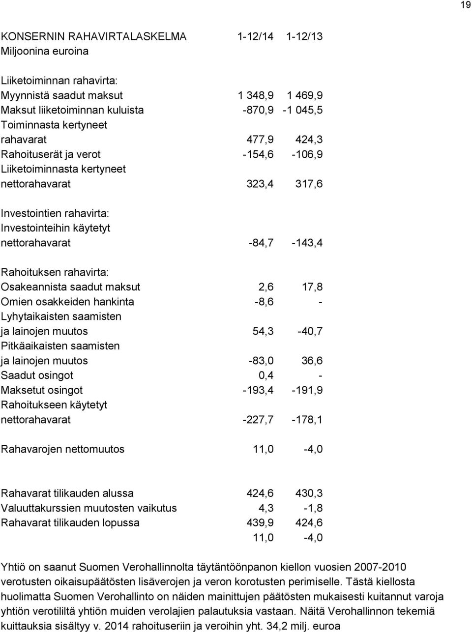 rahavirta: Osakeannista saadut maksut 2,6 17,8 Omien osakkeiden hankinta -8,6 - Lyhytaikaisten saamisten ja lainojen muutos 54,3-40,7 Pitkäaikaisten saamisten ja lainojen muutos -83,0 36,6 Saadut