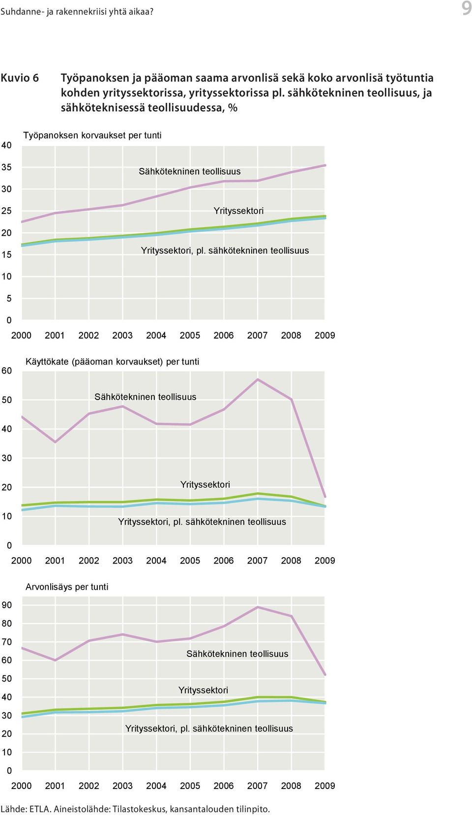 sähkötekninen teollisuus 10 5 0 2000 2001 2002 2003 2004 2005 2006 2007 2008 2009 60 50 Käyttökate (pääoman korvaukset) per tunti Sähkötekninen teollisuus 40 30 20 Yrityssektori 10 Yrityssektori, pl.