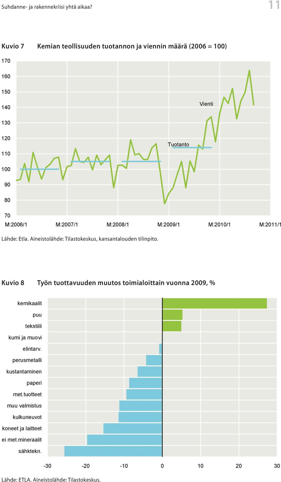 M:2008/1 M:2009/1 M:2010/1 M:2011/1 Lähde: Etla. Aineistolähde: Tilastokeskus, kansantalouden tilinpito.