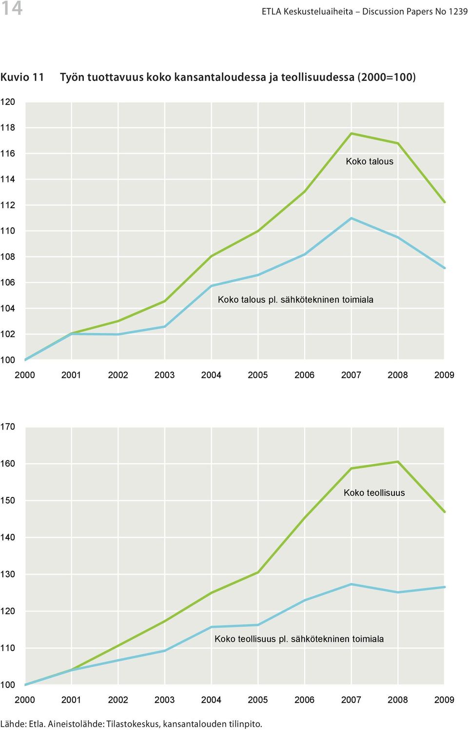 sähkötekninen toimiala 102 100 2000 2001 2002 2003 2004 2005 2006 2007 2008 2009 170 160 150 Koko teollisuus 140 130 120