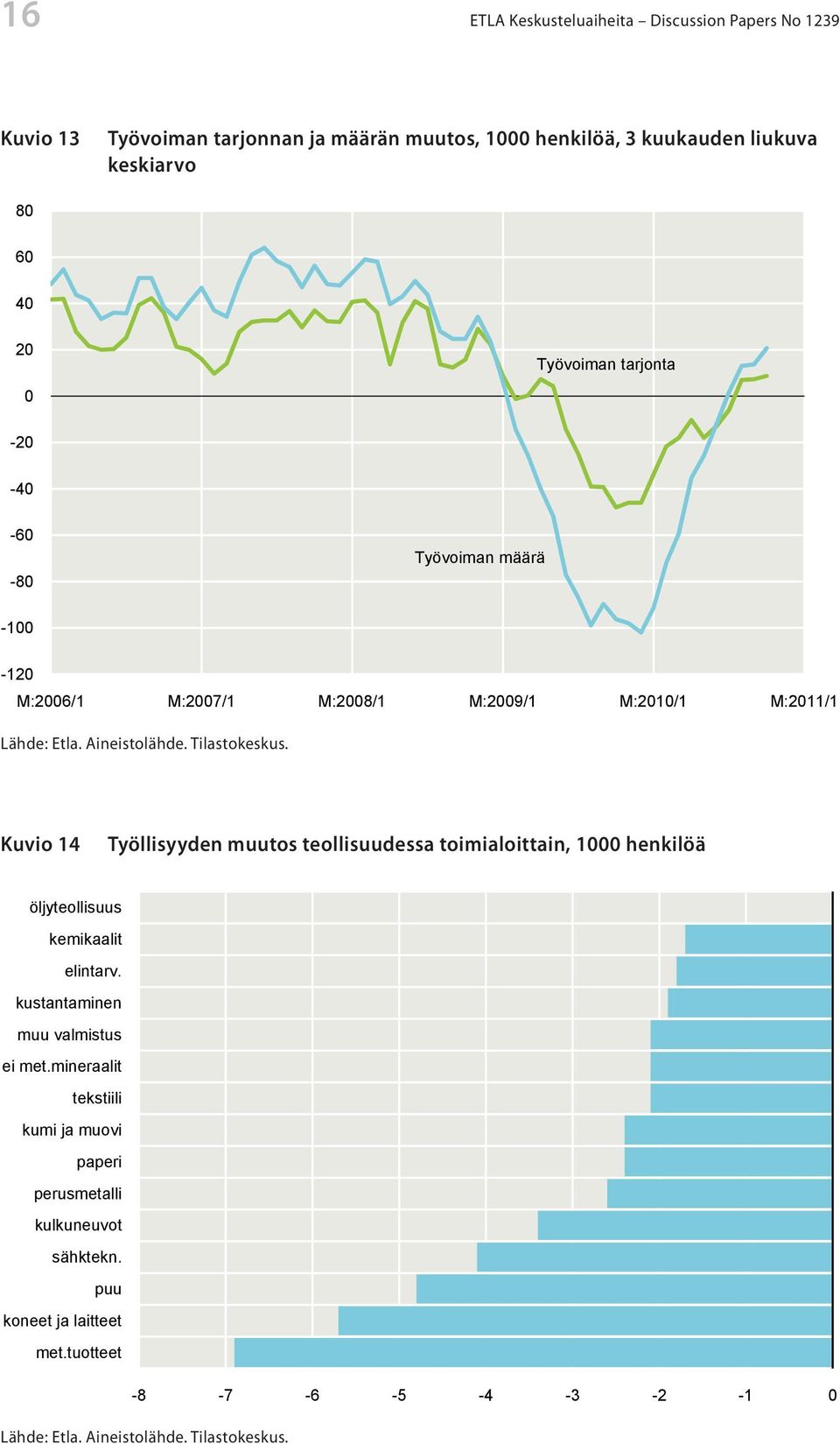 Kuvio 14 Työllisyyden muutos teollisuudessa toimialoittain, 1000 henkilöä öljyteollisuus kemikaalit elintarv. kustantaminen muu valmistus ei met.