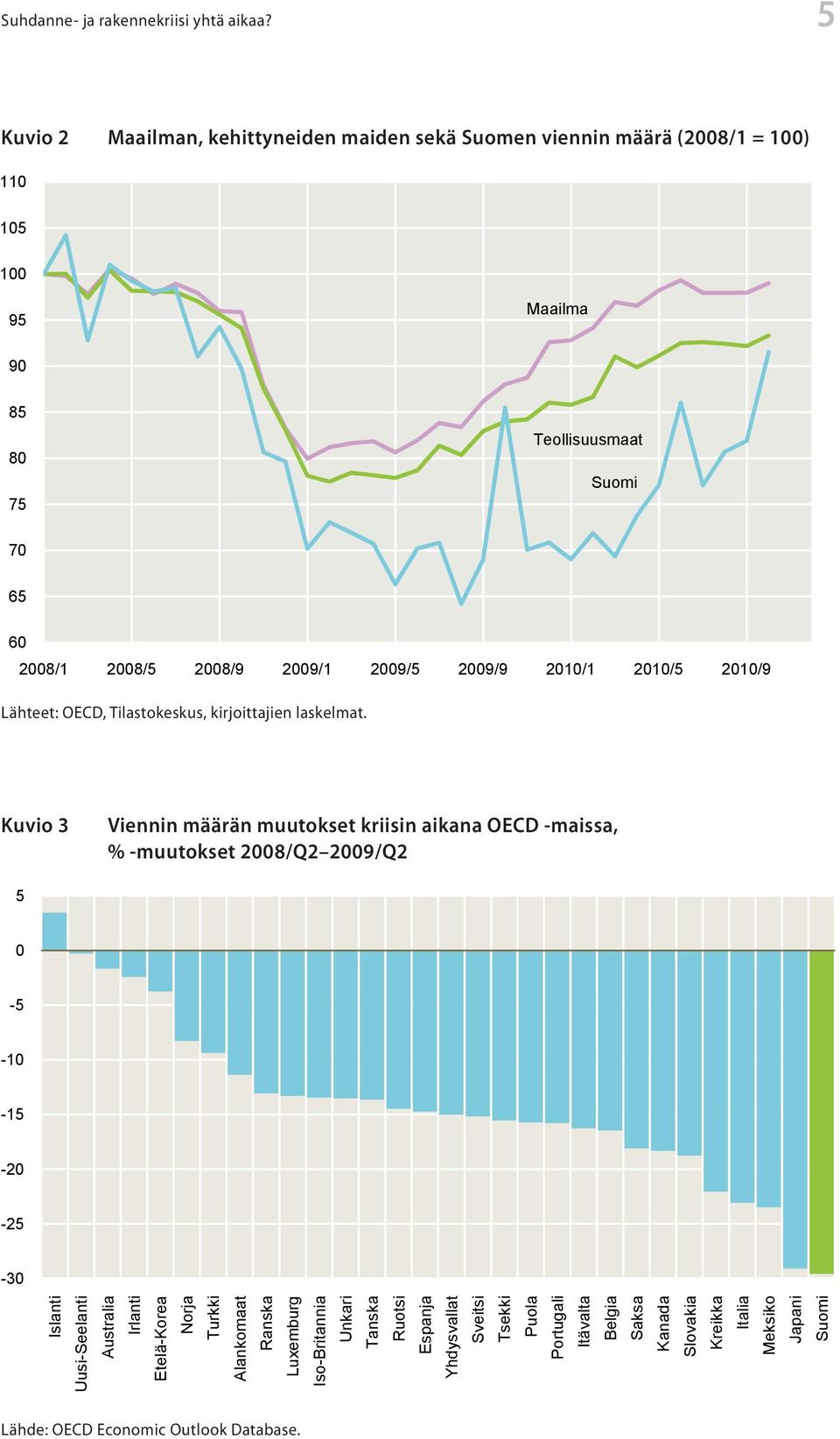 2009/5 2009/9 2010/1 2010/5 2010/9 Lähteet: OECD, Tilastokeskus, kirjoittajien laskelmat.