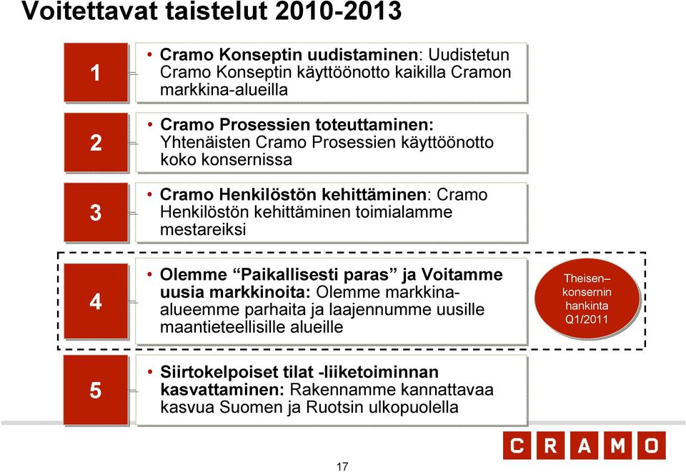 toimialamme mestareiksi Olemme Paikallisesti paras ja Voitamme uusia markkinoita: Olemme markkinaalueemme parhaita ja laajennumme uusille