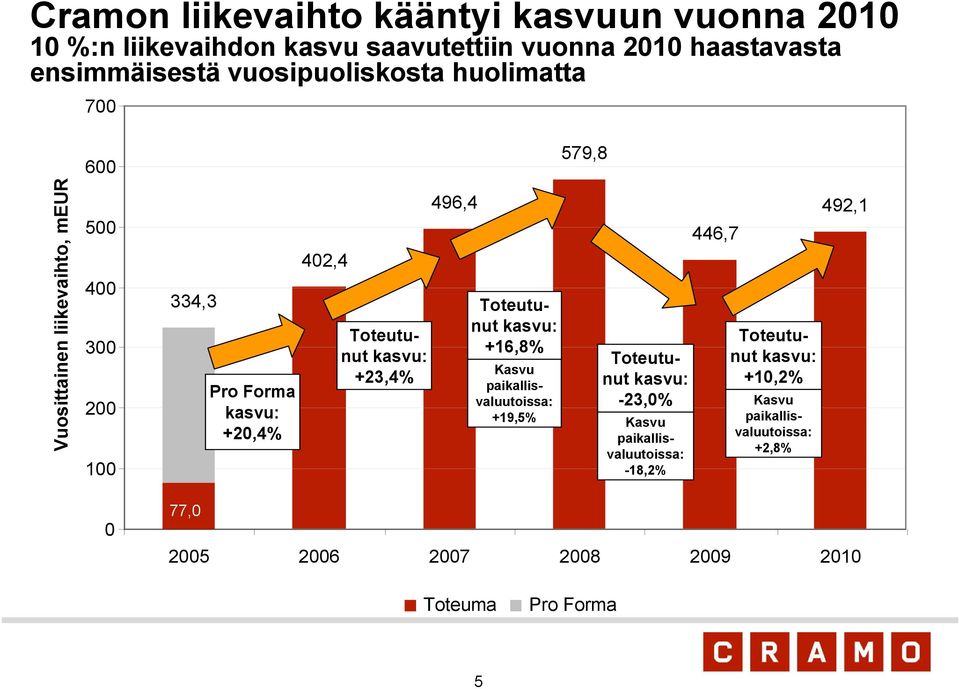 Toteutunut kasvu: +23,4% 496,4 Toteutunut kasvu: +16,8% Kasvu paikallisvaluutoissa: +19,5% Toteutunut kasvu: -23,0% Kasvu