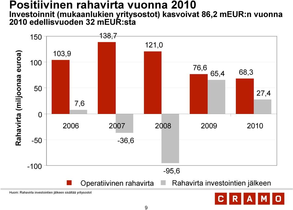 7,6 138,7-36,6 121,0 76,6 65,4 68,3 2006 2007 2008 2009 2010 27,4-100 Huom: Rahavirta