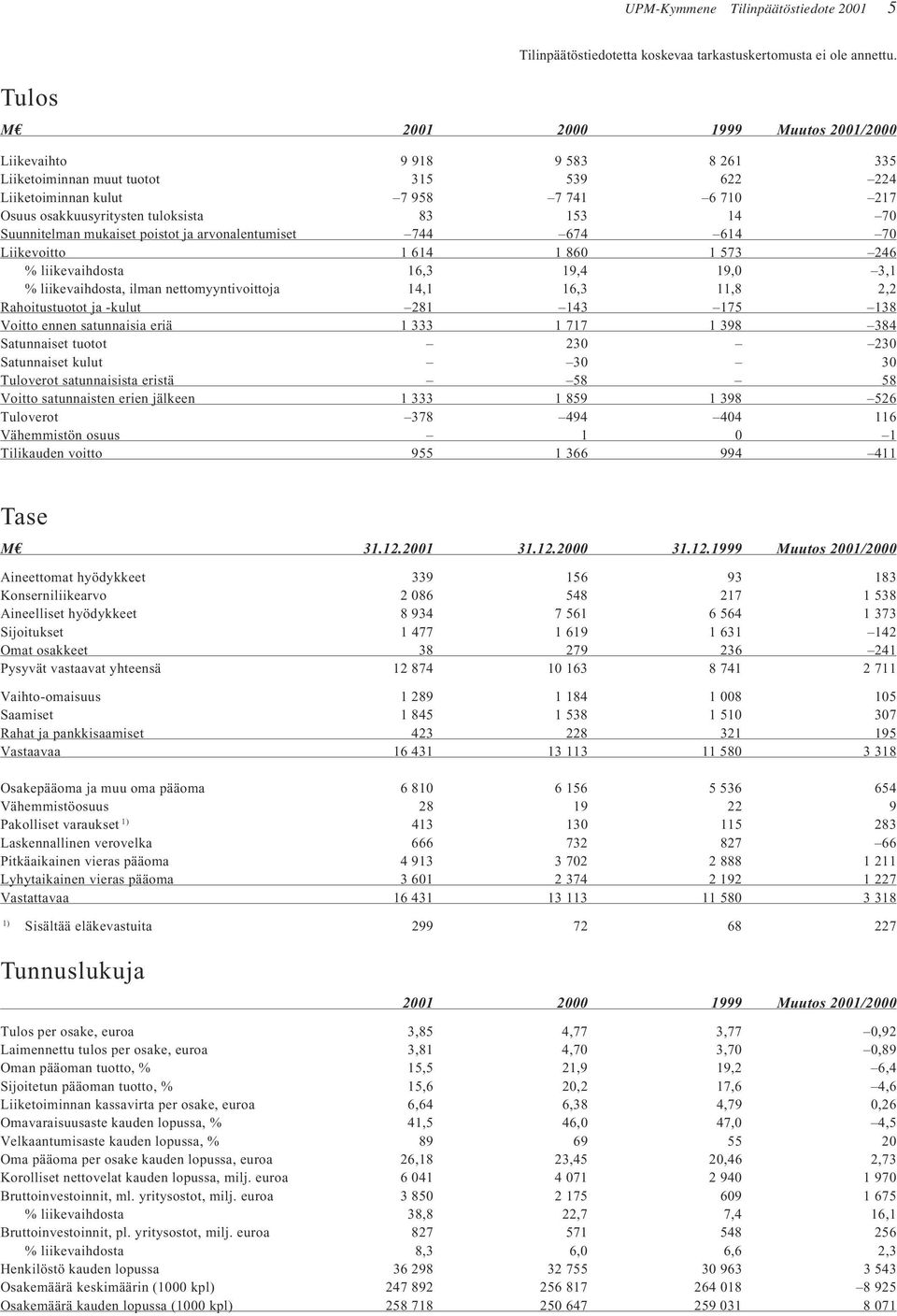 70 Suunnitelman mukaiset poistot ja arvonalentumiset 744 674 614 70 Liikevoitto 1 614 1 860 1 573 246 % liikevaihdosta 16,3 19,4 19,0 3,1 % liikevaihdosta, ilman nettomyyntivoittoja 14,1 16,3 11,8