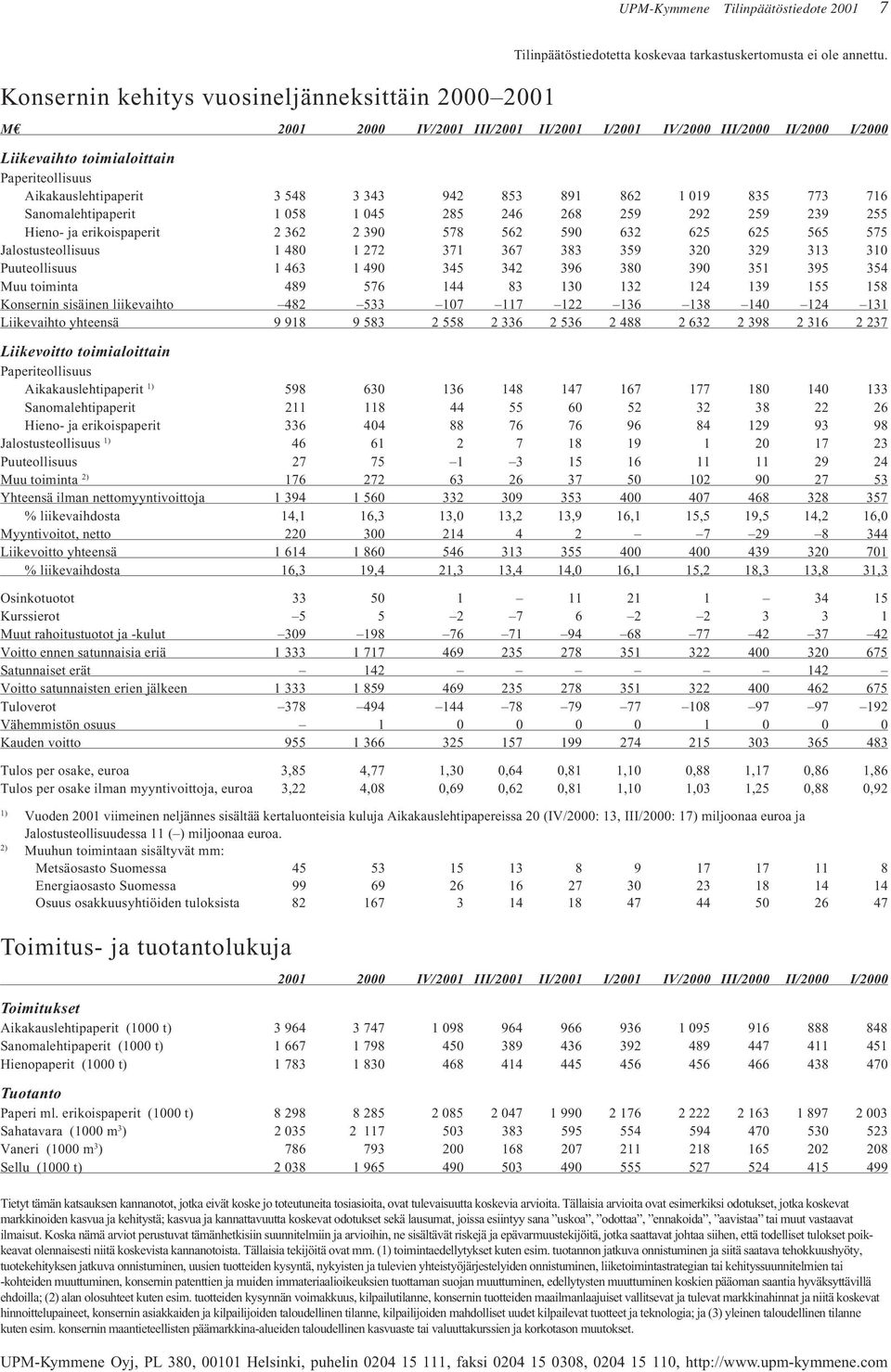 625 625 565 575 Jalostusteollisuus 1 480 1 272 371 367 383 359 320 329 313 310 Puuteollisuus 1 463 1 490 345 342 396 380 390 351 395 354 Muu toiminta 489 576 144 83 130 132 124 139 155 158 Konsernin