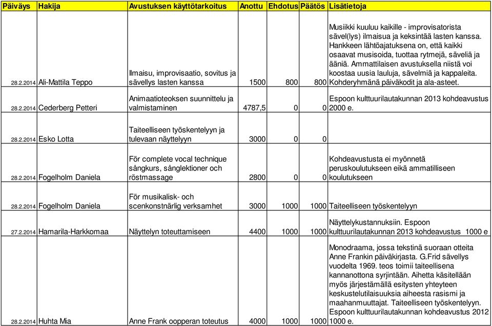 Ammattilaisen avustuksella niistä voi Ilmaisu, improvisaatio, sovitus ja koostaa uusia lauluja, sävelmiä ja kappaleita. sävellys lasten kanssa 1500 800 800 Kohderyhmänä päiväkodit ja ala-asteet.