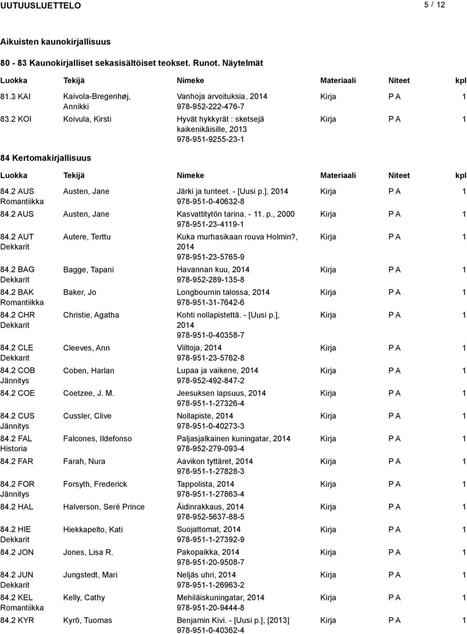 2 AUS Austen, Jane Kasvattitytön tarina. -. p., 2000 978-95-23-49- 84.2 AUT 84.2 BAG 84.2 BAK Romantiikka 84.2 CHR 84.2 CLE 84.2 COB Jännitys Autere, Terttu Kuka murhasikaan rouva Holmin?