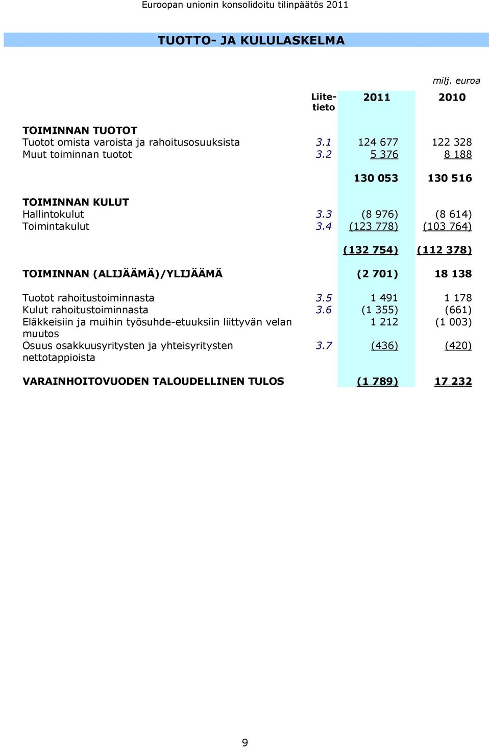 4 (123 778) (103 764) (132 754) (112 378) TOIMINNAN (ALIJÄÄMÄ)/YLIJÄÄMÄ (2 701) 18 138 Tuotot rahoitustoiminnasta 3.