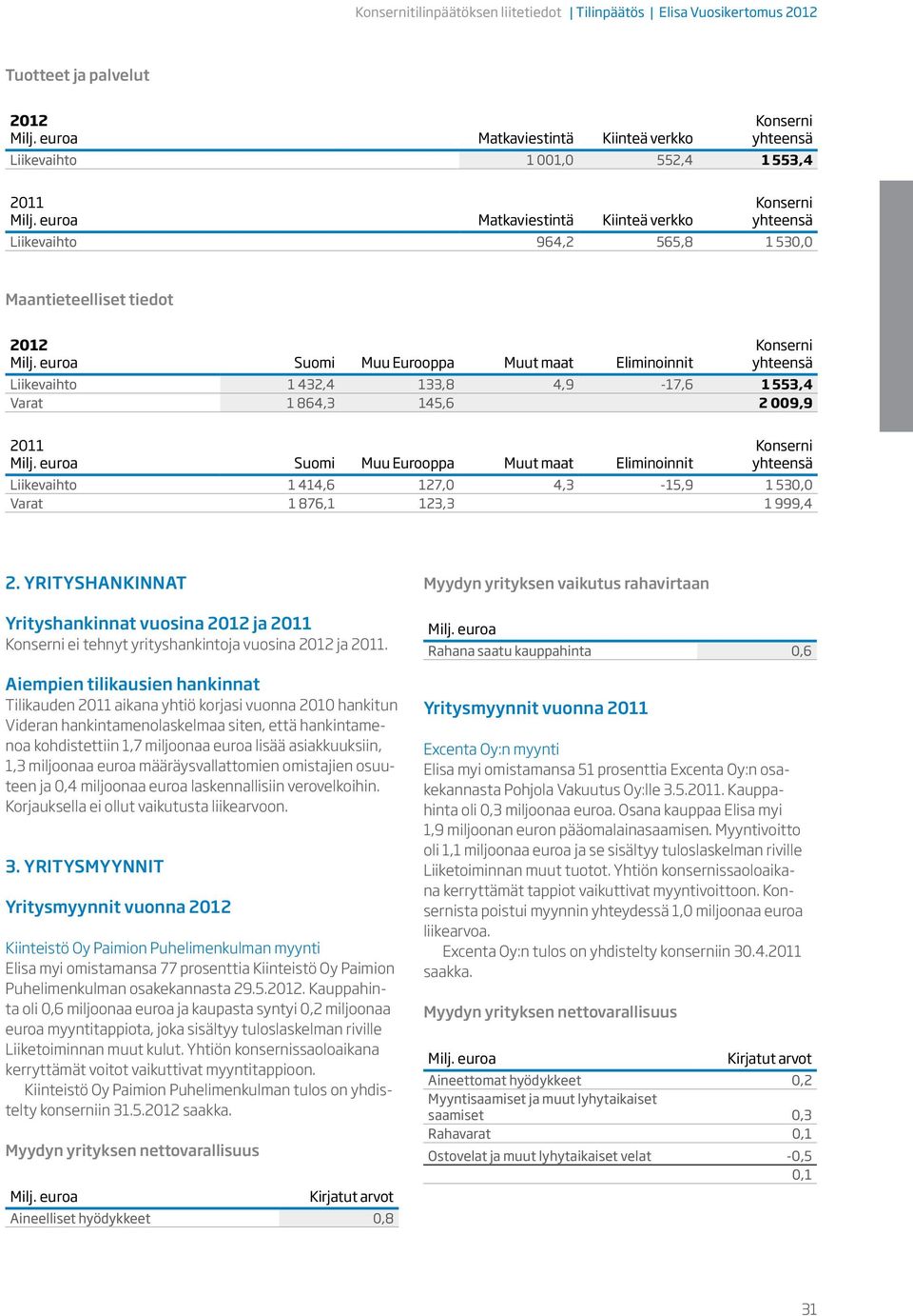 euroa Matkaviestintä Kiinteä verkko Konserni yhteensä Liikevaihto 964,2 565,8 1 530,0 Maantieteelliset tiedot 2012 Milj.