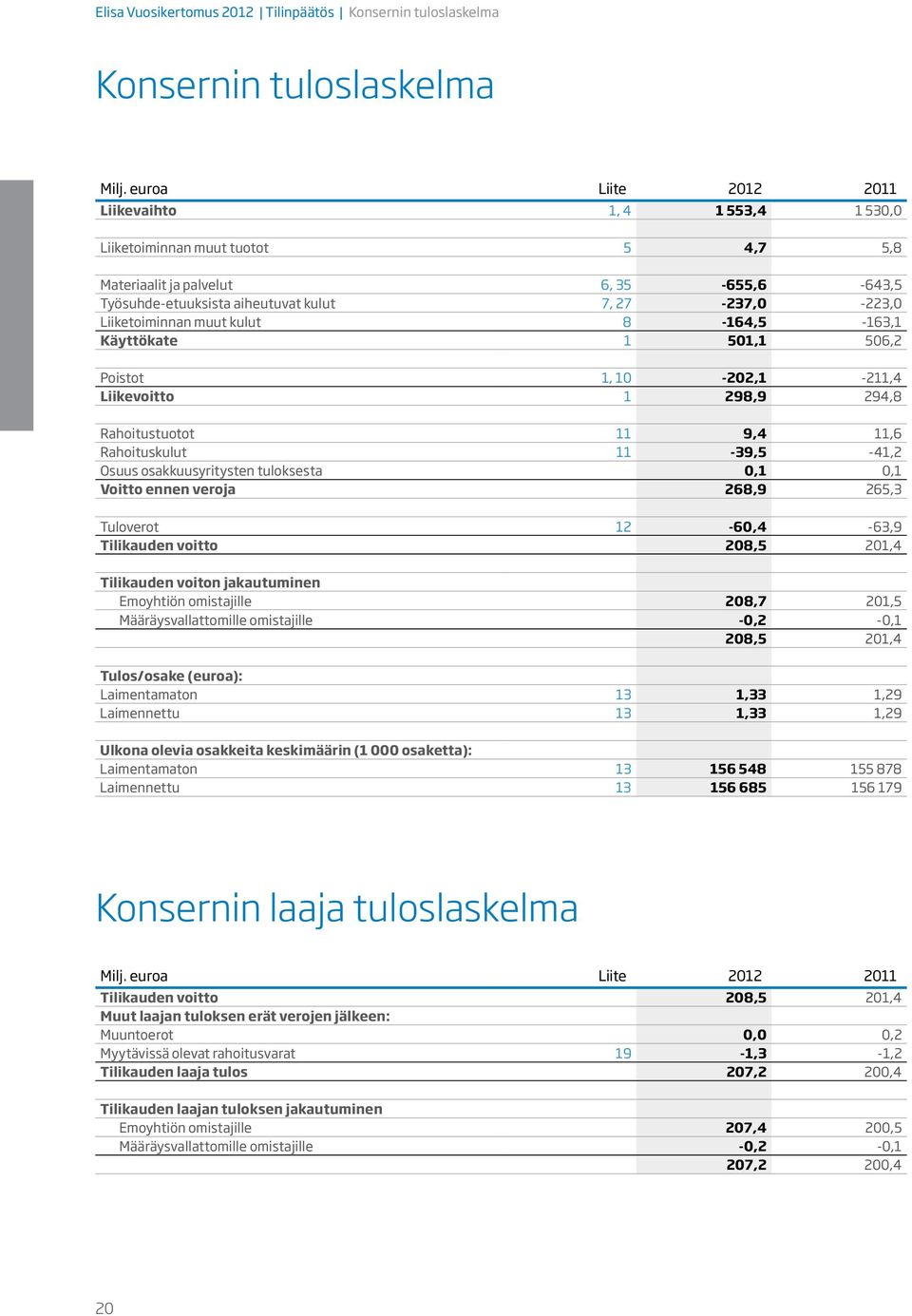 Liiketoiminnan muut kulut 8-164,5-163,1 Käyttökate 1 501,1 506,2 Poistot 1, 10-202,1-211,4 Liikevoitto 1 298,9 294,8 Rahoitustuotot 11 9,4 11,6 Rahoituskulut 11-39,5-41,2 Osuus osakkuusyritysten