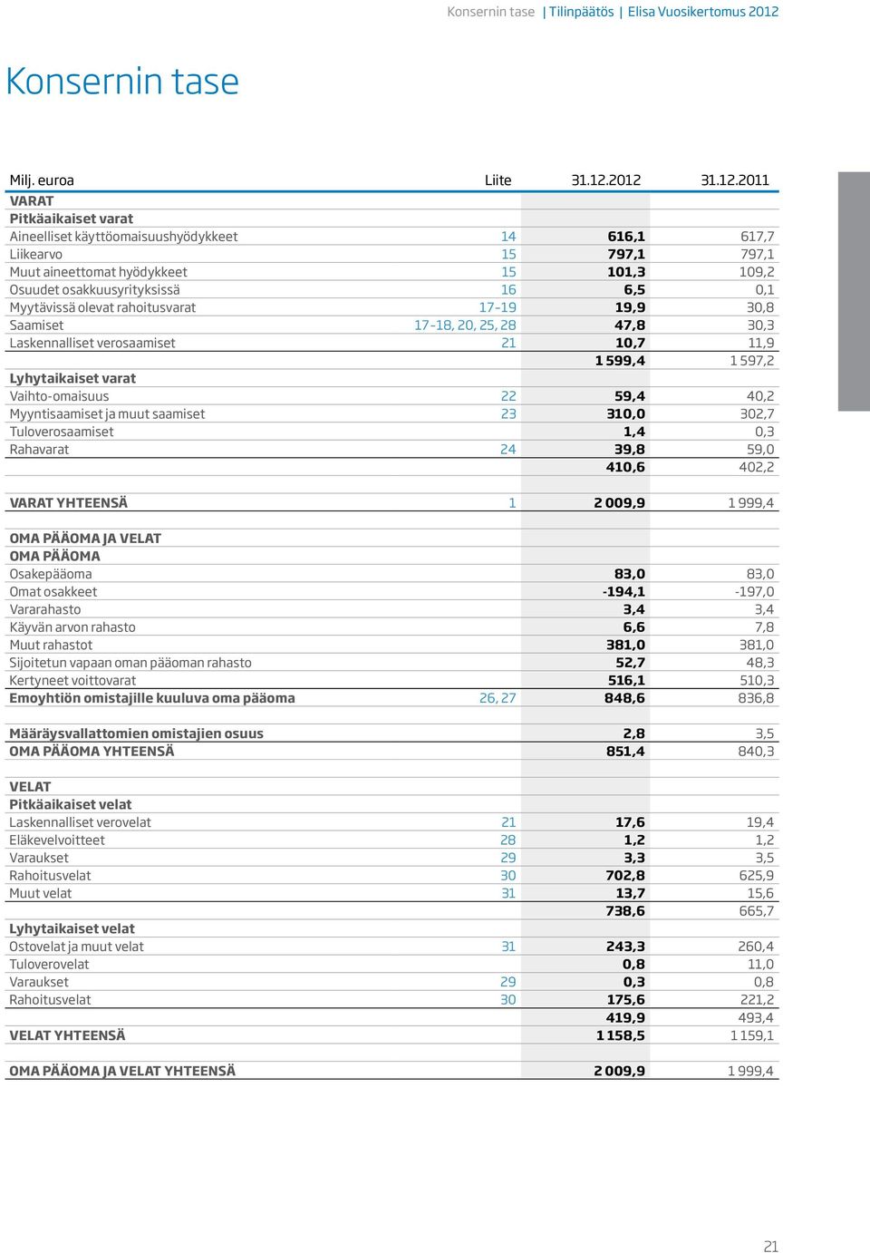 2012 31.12.2011 VARAT Pitkäaikaiset varat Aineelliset käyttöomaisuushyödykkeet 14 616,1 617,7 Liikearvo 15 797,1 797,1 Muut aineettomat hyödykkeet 15 101,3 109,2 Osuudet osakkuusyrityksissä 16 6,5