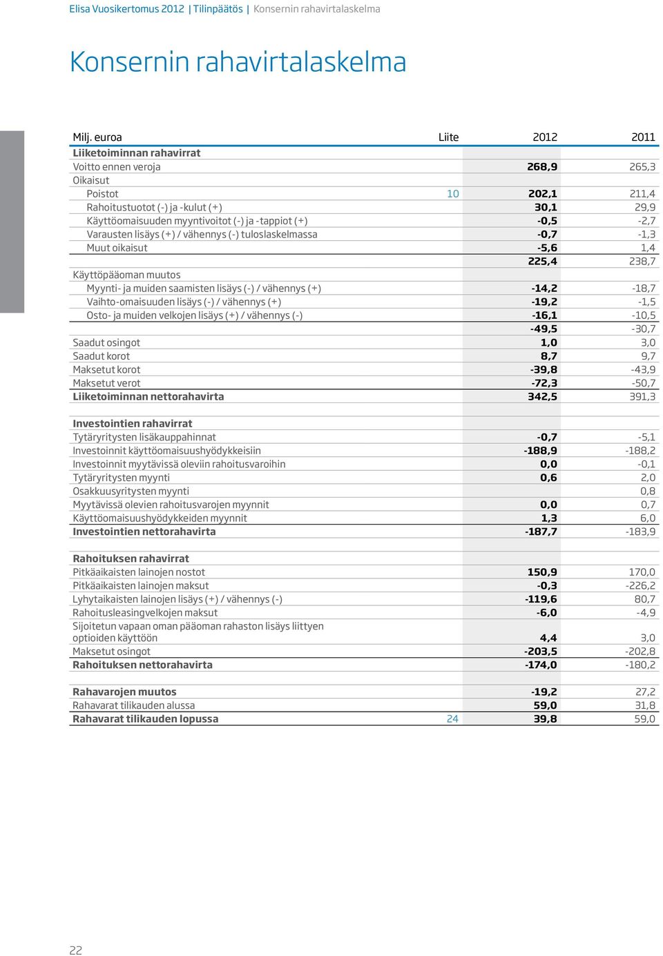 -tappiot (+) -0,5-2,7 Varausten lisäys (+) / vähennys (-) tuloslaskelmassa -0,7-1,3 Muut oikaisut -5,6 1,4 225,4 238,7 Käyttöpääoman muutos Myynti- ja muiden saamisten lisäys (-) / vähennys (+)