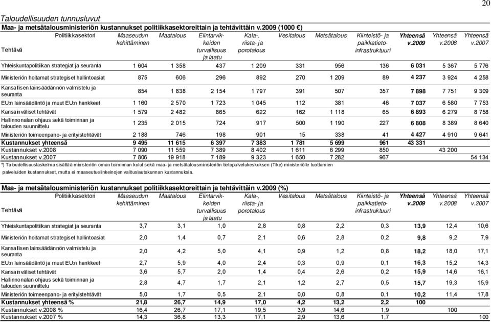 2007 Yhteiskuntapolitiikan strategiat ja seuranta 1 604 1 358 437 1 209 331 956 136 6 031 5 367 5 776 Ministeriön hoitamat strategiset hallintoasiat 875 606 296 892 270 1 209 89 4 237 3 924 4 258