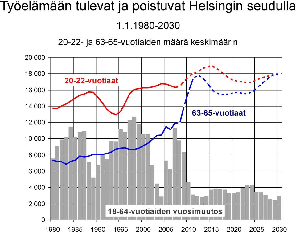 20-22-vuotiaat 14 000 12 000 63-65-vuotiaat 10 000 8 000 6 000 4 000 2