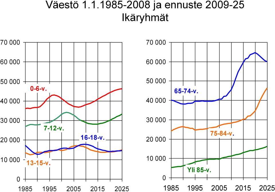 000 50 000 0-6-v. 50 000 65-74-v.