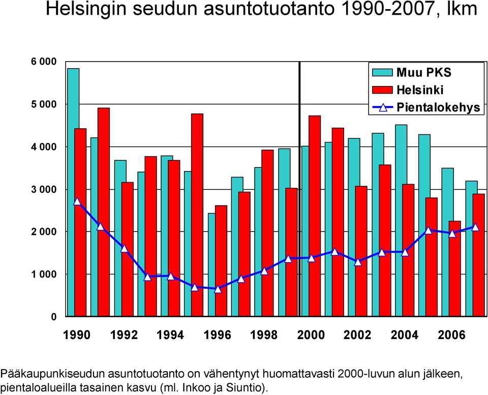 2004 2006 Pääkaupunkiseudun asuntotuotanto on vähentynyt huomattavasti