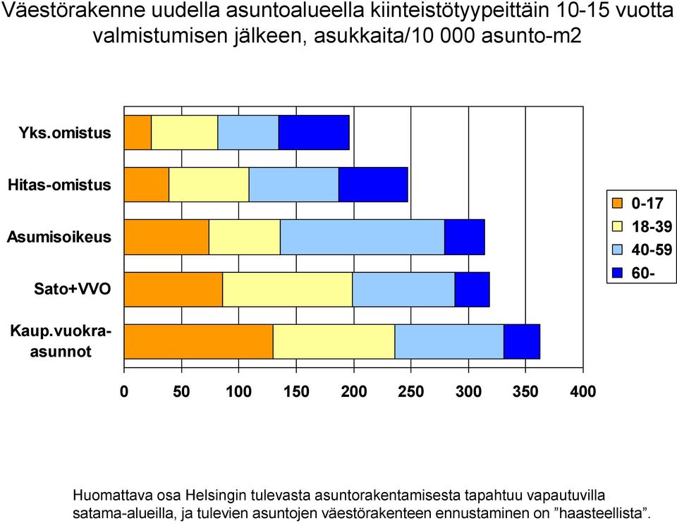 vuokraasunnot 0-17 18-39 40-59 60-0 50 100 150 200 250 300 350 400 Huomattava osa Helsingin tulevasta