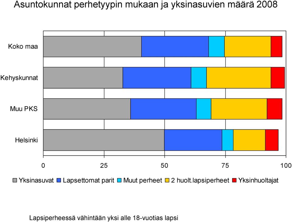 Yksinasuvat Lapsettomat parit Muut perheet 2 huolt.