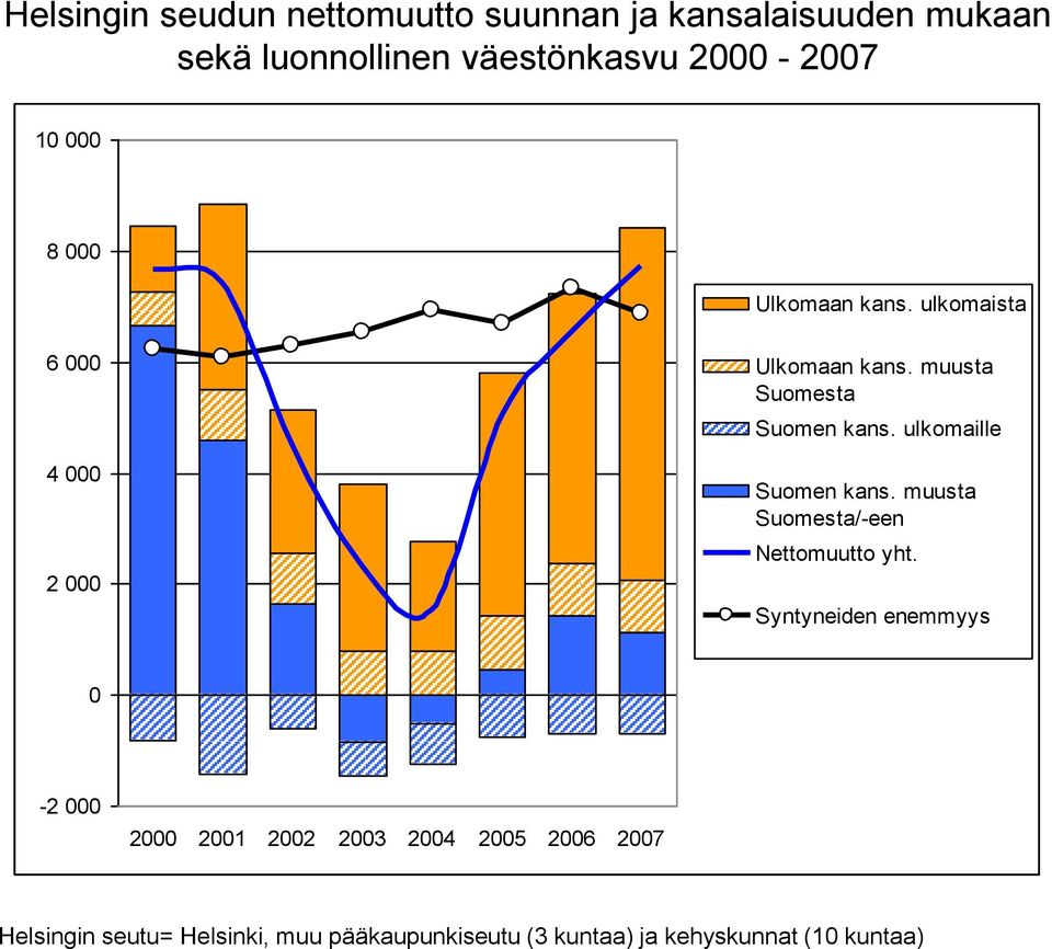 ulkomaille Suomen kans. muusta Suomesta/-een Nettomuutto yht.