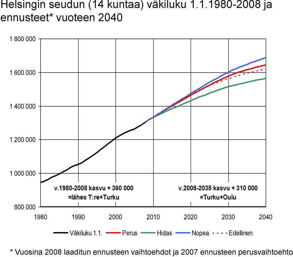 1.1980-2008 ja ennusteet* vuoteen 2040 1 800 000 1 600 000 1 400 000 1 200 000 1 000 000 v.