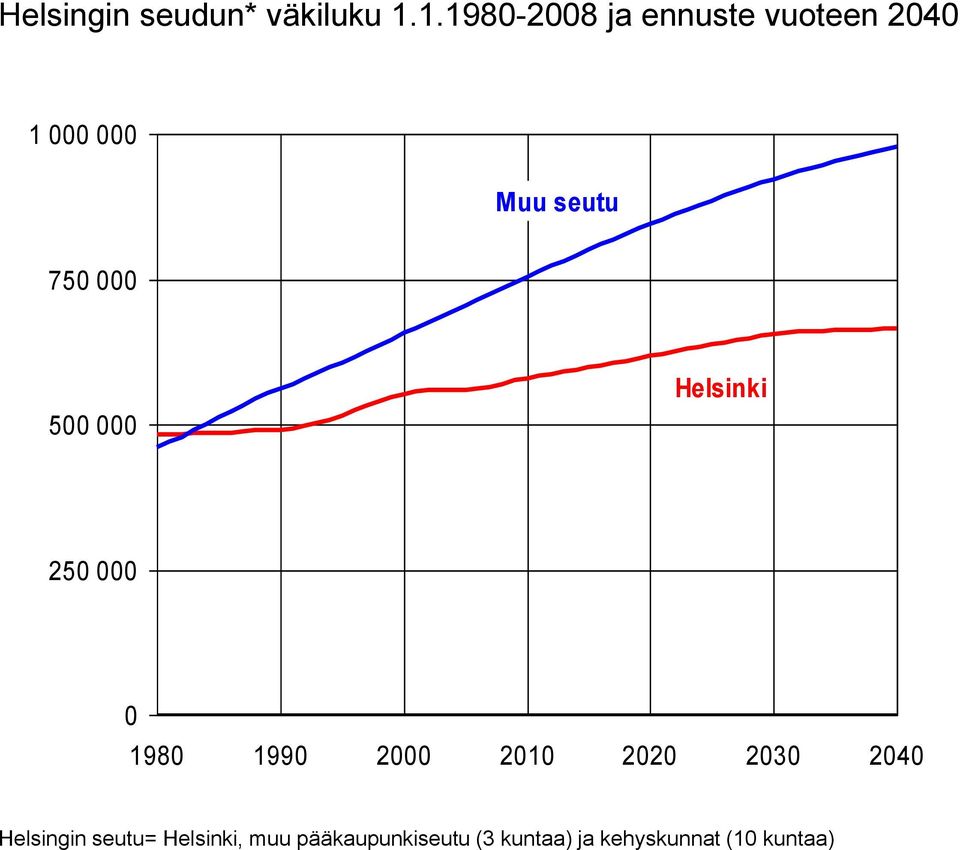 000 500 000 Helsinki 250 000 0 1980 1990 2000 2010 2020