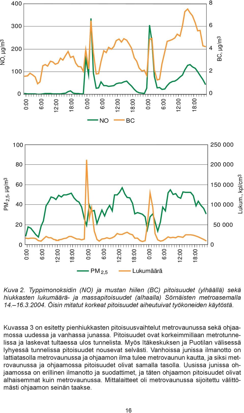 Typpimonoksidin (NO) ja mustan hiilen (BC) pitoisuudet (ylhäällä) sekä hiukkasten lukumäärä- ja massapitoisuudet (alhaalla) Sörnäisten metroasemalla 14. 16.3.2004.