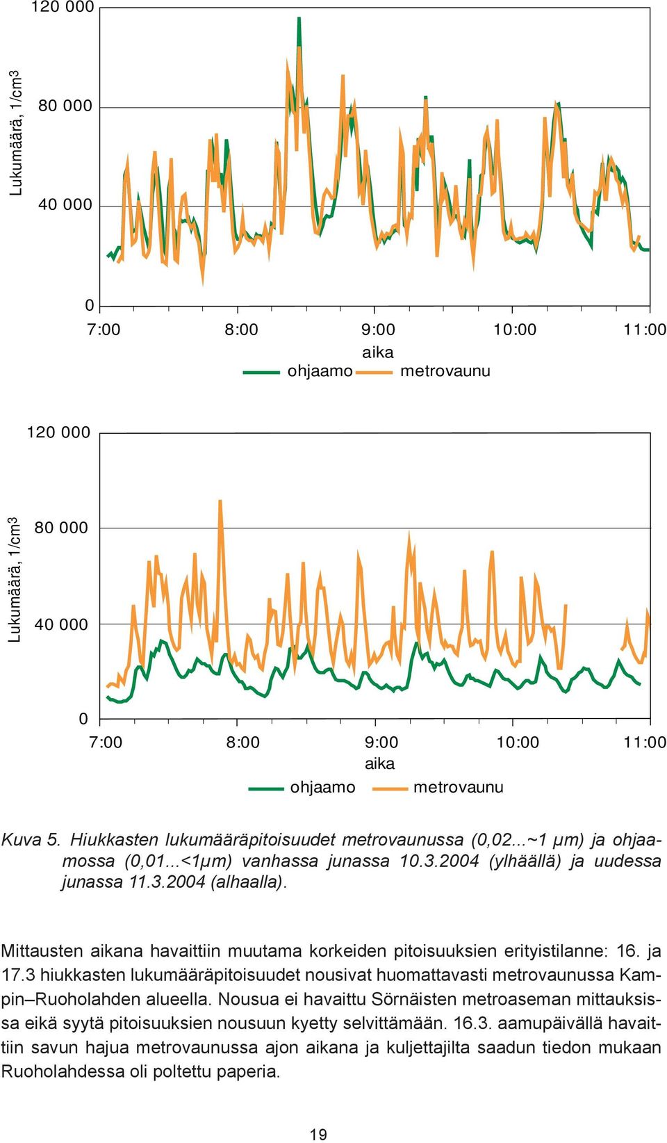 Mittausten aikana havaittiin muutama korkeiden pitoisuuksien erityistilanne: 16. ja 17.3 hiukkasten lukumääräpitoisuudet nousivat huomattavasti metrovaunussa Kampin Ruoholahden alueella.