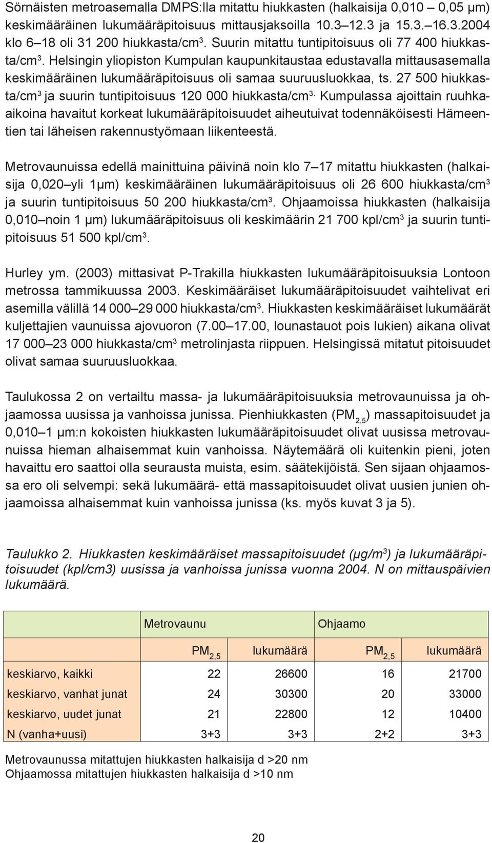 27 500 hiukkasta/cm 3 ja suurin tuntipitoisuus 120 000 hiukkasta/cm 3.