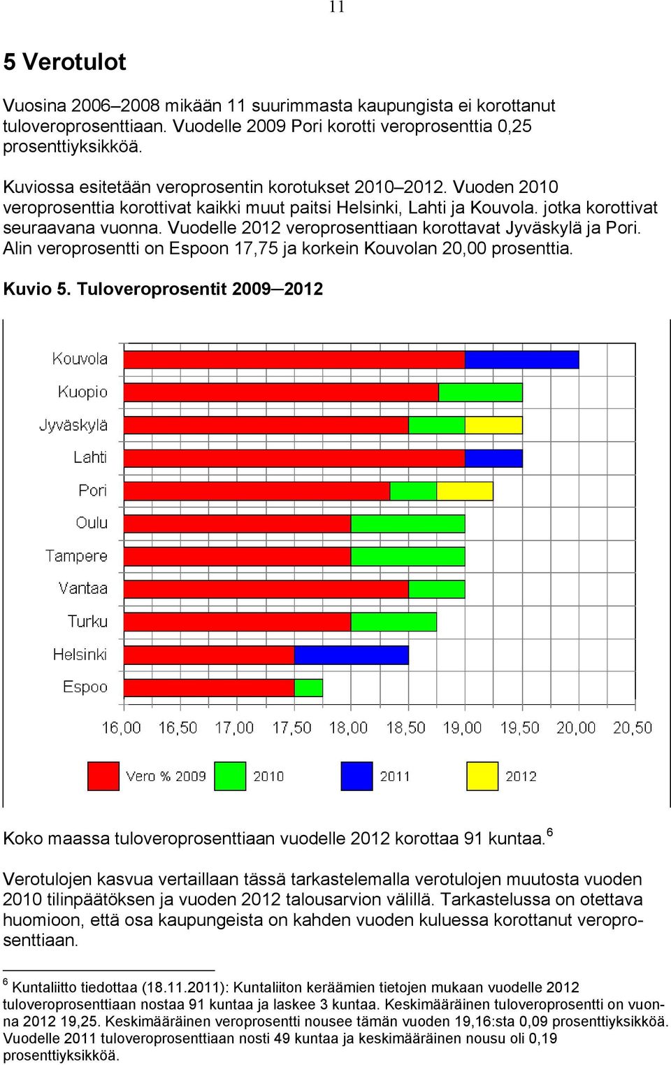 Vuodelle 2012 veroprosenttiaan korottavat Jyväskylä ja Pori. Alin veroprosentti on Espoon 17,75 ja korkein Kouvolan 20,00 prosenttia. Kuvio 5.