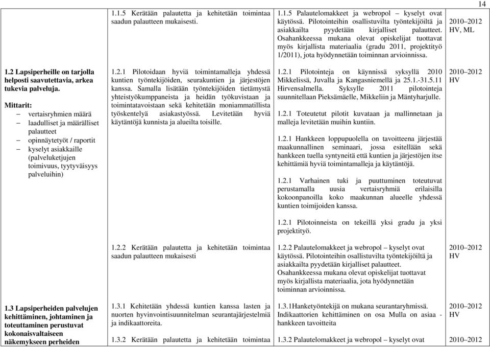 Osahankkeessa mukana olevat opiskelijat tuottavat myös kirjallista materiaalia (gradu 2011, projektityö 1/2011), jota hyödynnetään toiminnan arvioinnissa. 2010 2012 HV, ML 14 1.