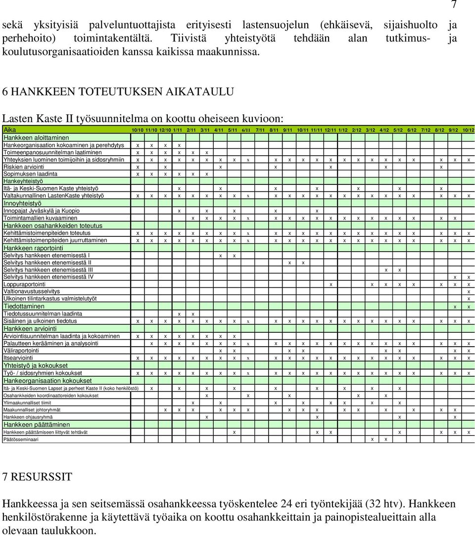 7 6 HANKKEEN TOTEUTUKSEN AIKATAULU Lasten Kaste II työsuunnitelma on koottu oheiseen kuvioon: Aika 10/10 11/10 12/10 1/11 2/11 3/11 4/11 5/11 6/11 7/11 8/11 9/11 10/11 11/11 12/11 1/12 2/12 3/12 4/12