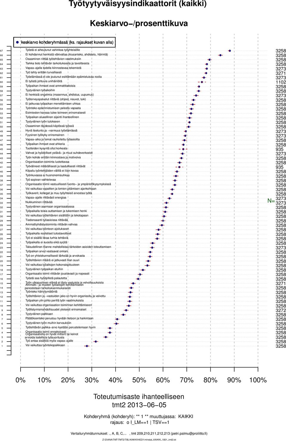 roolia Ei työstä johtuvia unihäiriöitä Työpaikan ihmiset ovat ammattitaitoisia Tyytyväinen työaikoihin Ei henkisiä ongelmia (masennus, ahdistus, uupumus) Työterveyspalvelut riittäviä (ohjeet, neuvot,