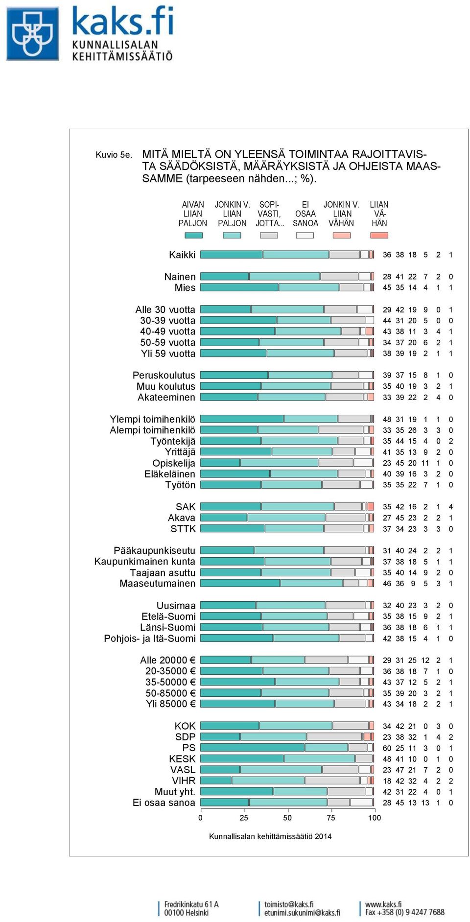 LIIAN VÄHÄN LIIAN VÄ- HÄN Nainen Mies Alle vuotta - vuotta - vuotta - vuotta Yli vuotta Peruskoulutus Muu koulutus Akateeminen Ylempi toimihenkilö Alempi