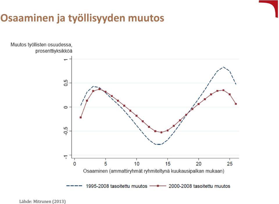 muutos Lähde: