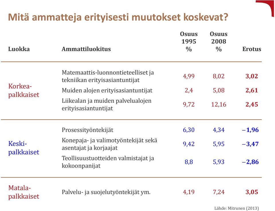 alojen erityisasiantuntijat 2,4 5,08 2,61 Liikealan ja muiden palvelualojen erityisasiantuntijat 9,72 12,16 2,45 Prosessityöntekijät 6,30 4,34 1,96