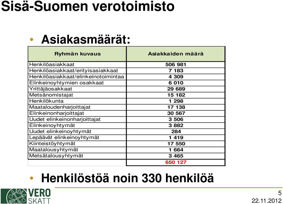 Maataloudenharjoittajat 17 138 Elinkeinonharjoittajat 30 567 Uudet elinkeinonharjoittajat 3 506 Elinkeinoyhtymät 3 882 Uudet elinkeinoyhtymät