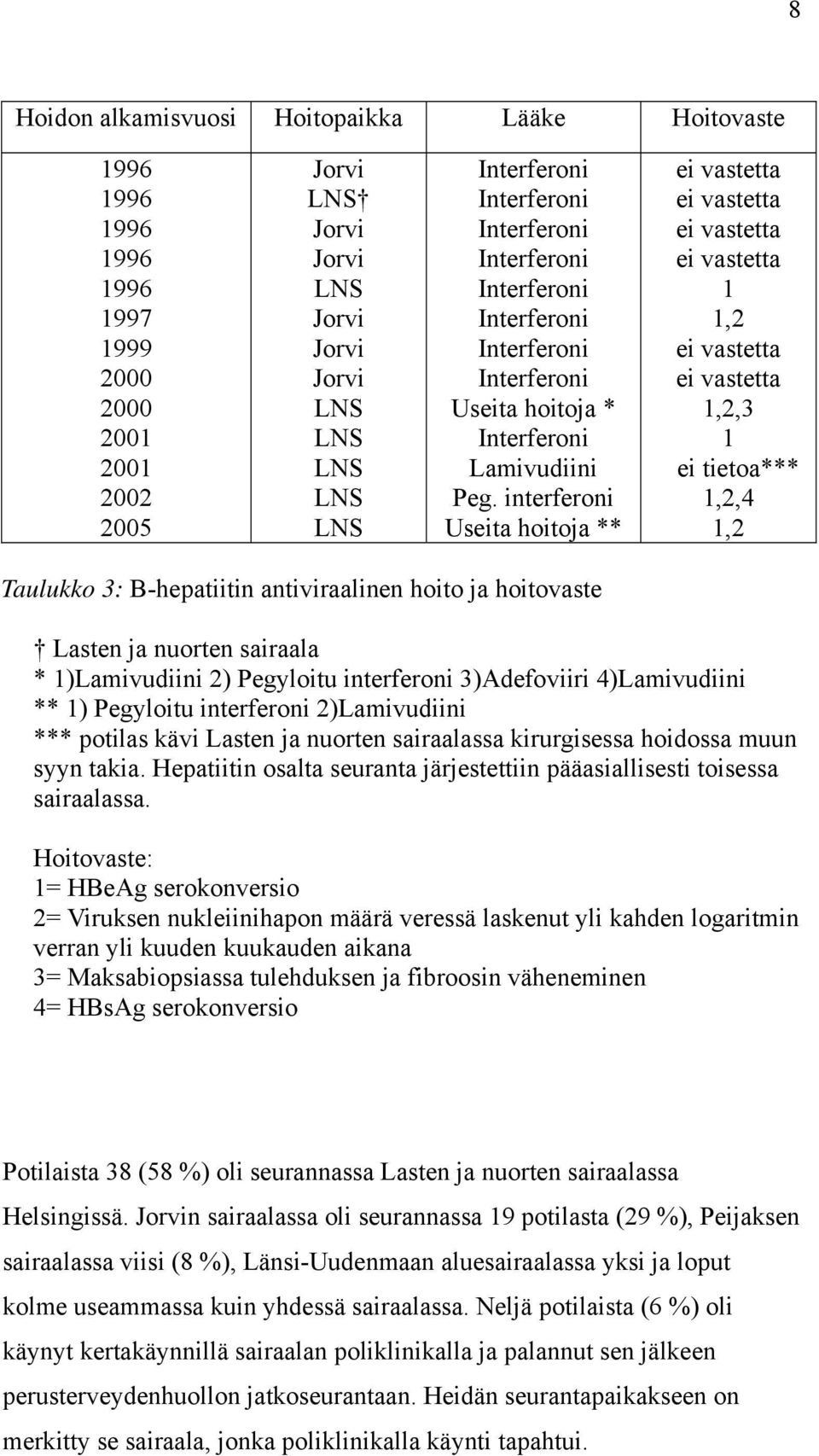 interferoni Useita hoitoja ** ei vastetta ei vastetta ei vastetta ei vastetta 1 1,2 ei vastetta ei vastetta 1,2,3 1 ei tietoa*** 1,2,4 1,2 Taulukko 3: B-hepatiitin antiviraalinen hoito ja hoitovaste